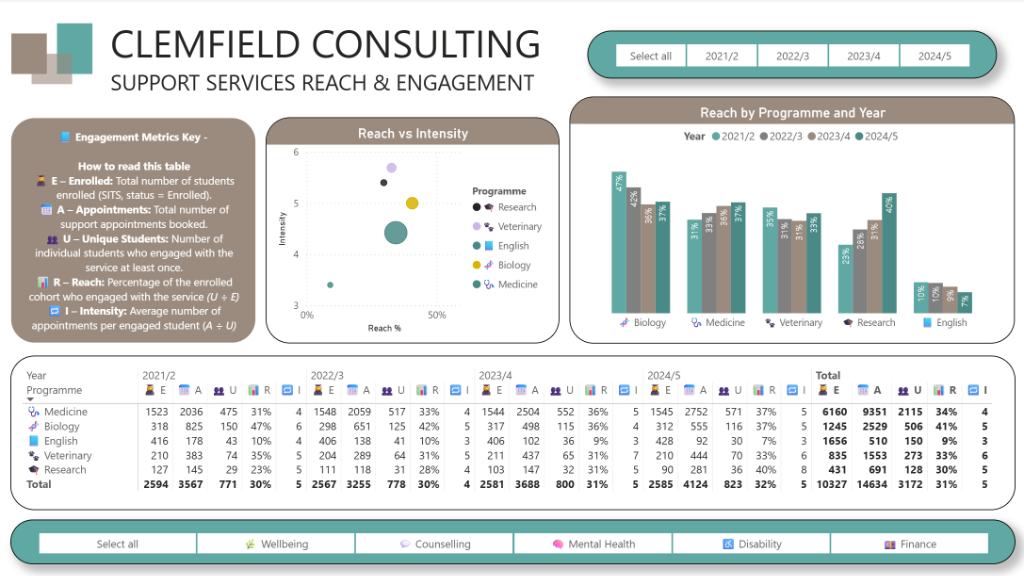 Data dashboard showing analytics and insights
